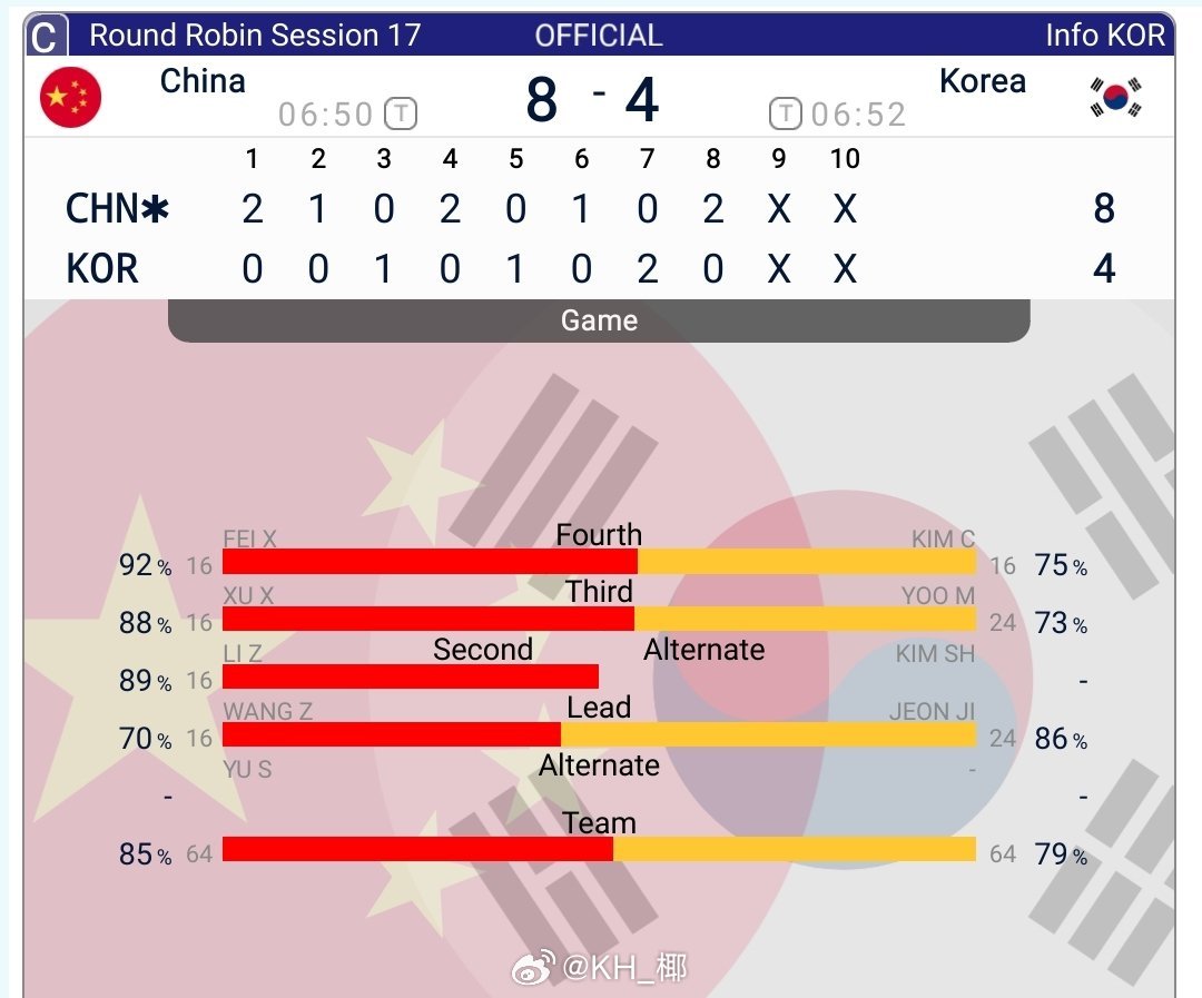 冰壶男队8-4战胜韩国🇰🇷，四连败之后终于赢来久违的胜利✌ 