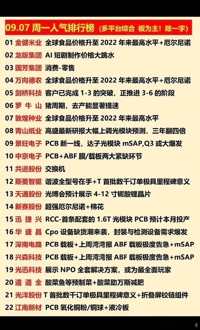 9.07周一  涨停板股票+人气龙虎榜！1.食品，农业粮食2.猪周期3.PCB载