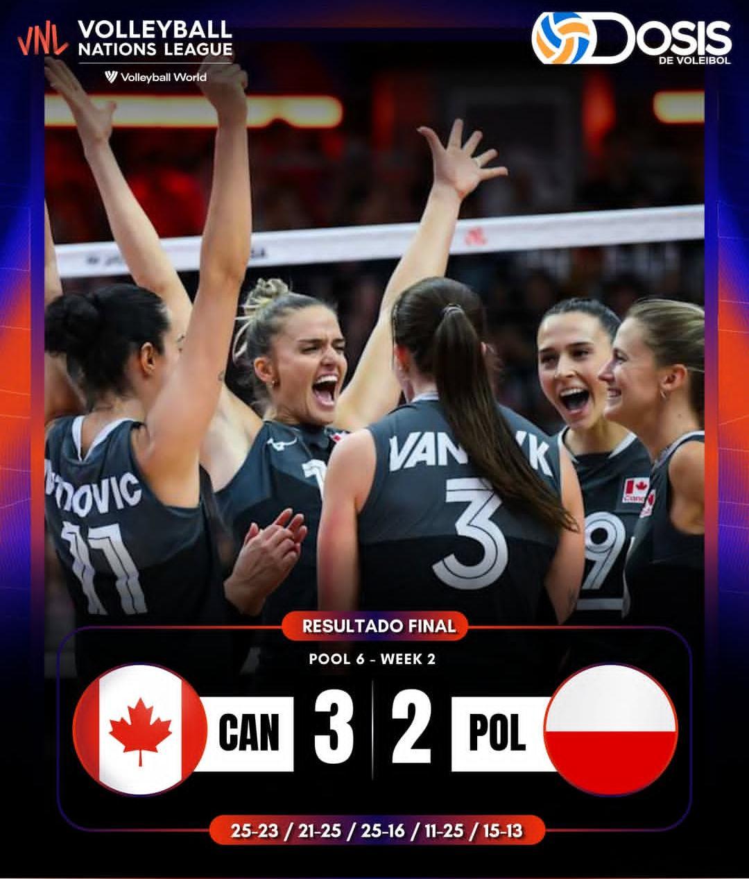 加拿大🇨🇦3比2战胜波兰🇵🇱，范赖克20扣2拦4发拿下全场最高的26分。