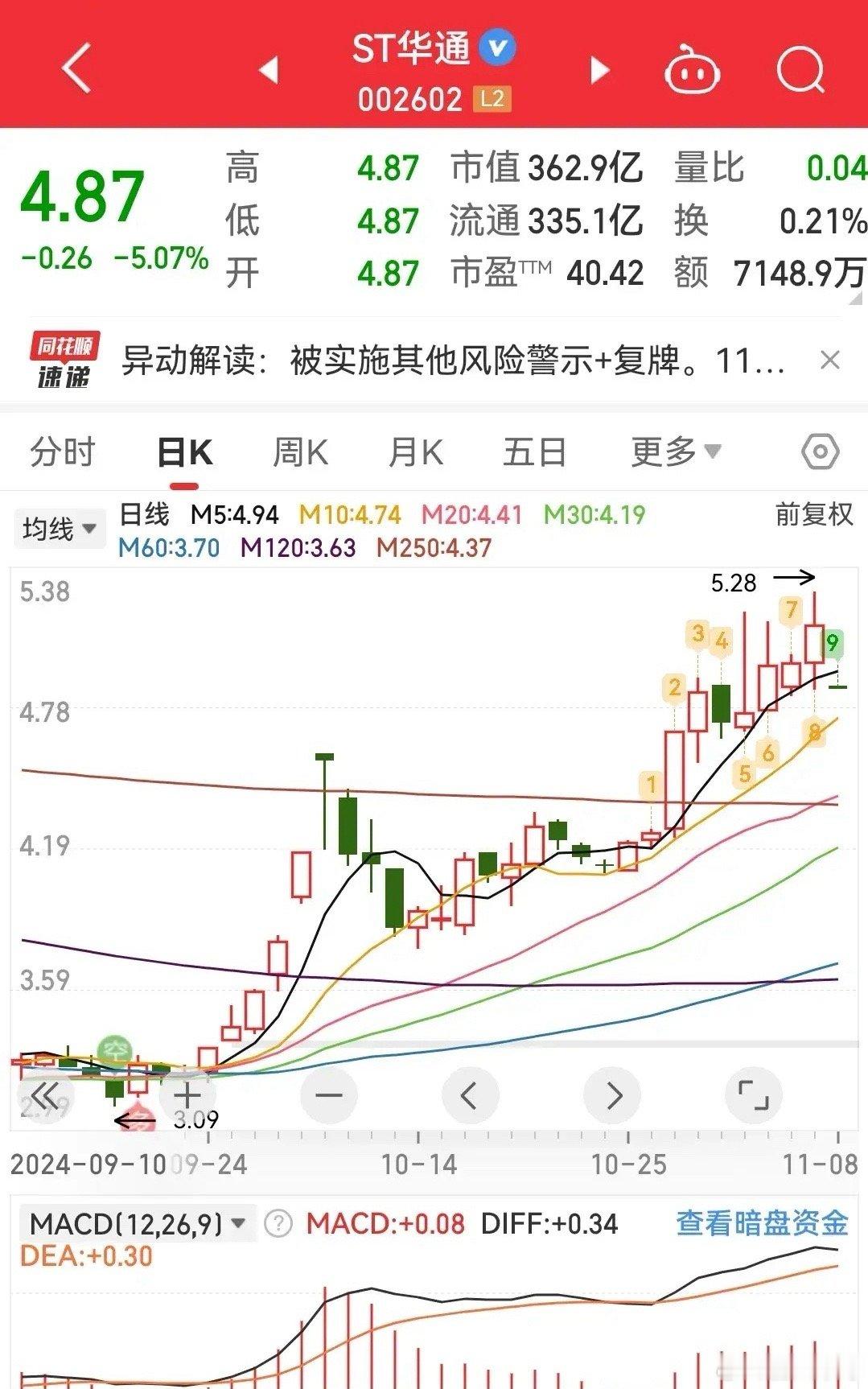 世纪华通本轮行情上涨70%多，融资盘高达19.8亿。11月6日公告因业绩造假被S