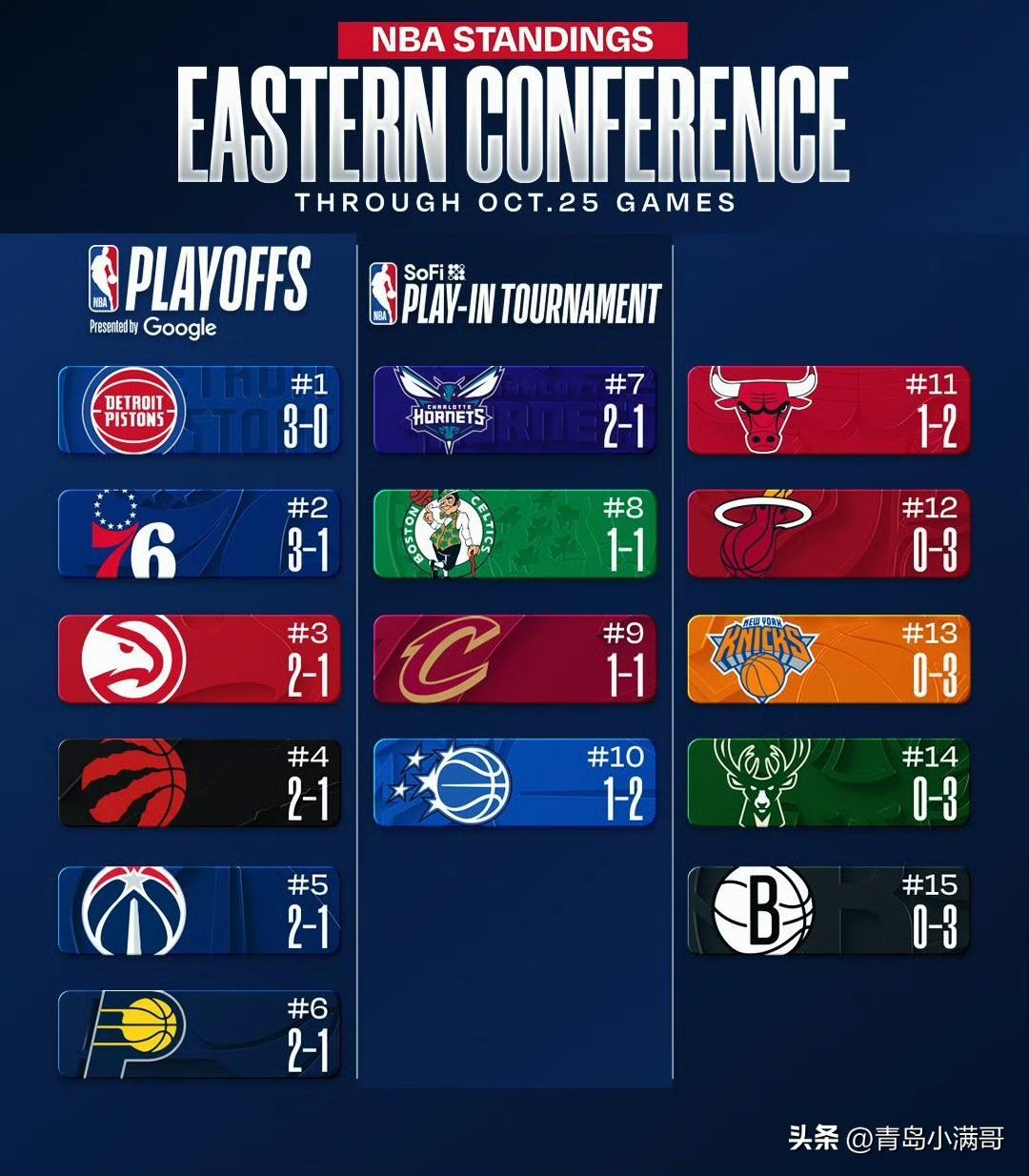 NBA开局大洗牌！西部四队全胜领跑，东部活塞登顶，湖勇反差太扎心！

新赛季才刚