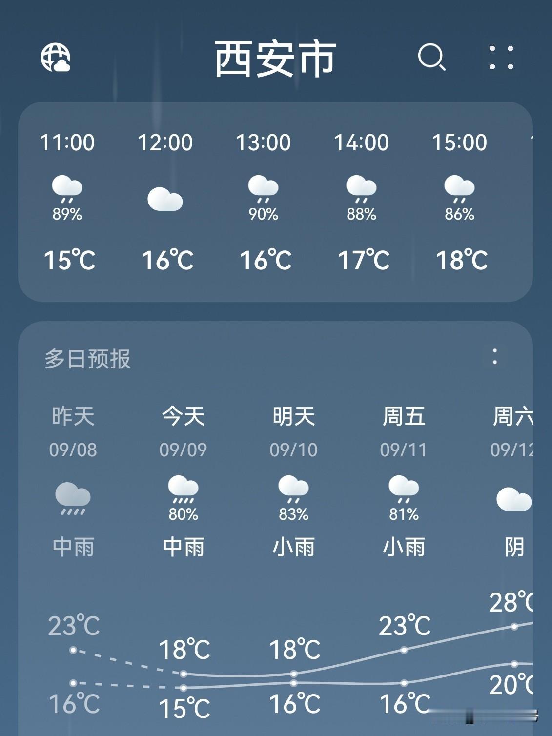 这几天陕西普遍降雨。经此雨后，陕西正式入秋，高温低温俱降，早晚温差变大。那个干热
