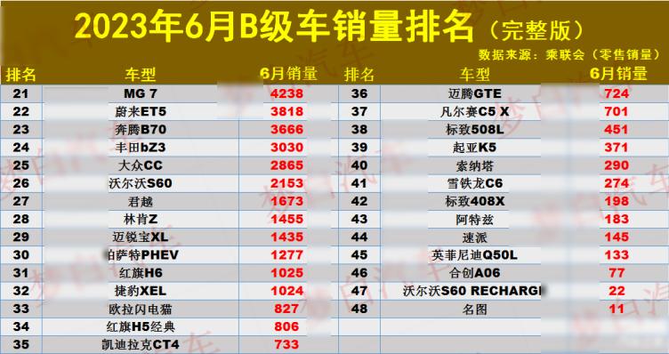 6月B级车销量榜：
凯美瑞以2.4万辆再次登顶，特斯拉Model 3也是发挥稳定