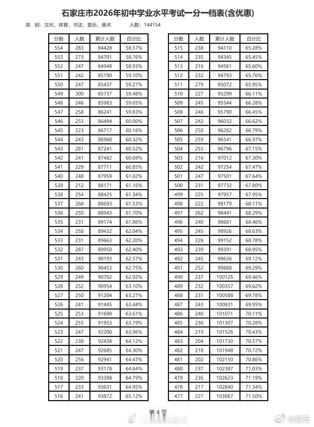 【石家庄2026中考一分一档表公布】今日，石家庄市2026年中考一分一档表公布，