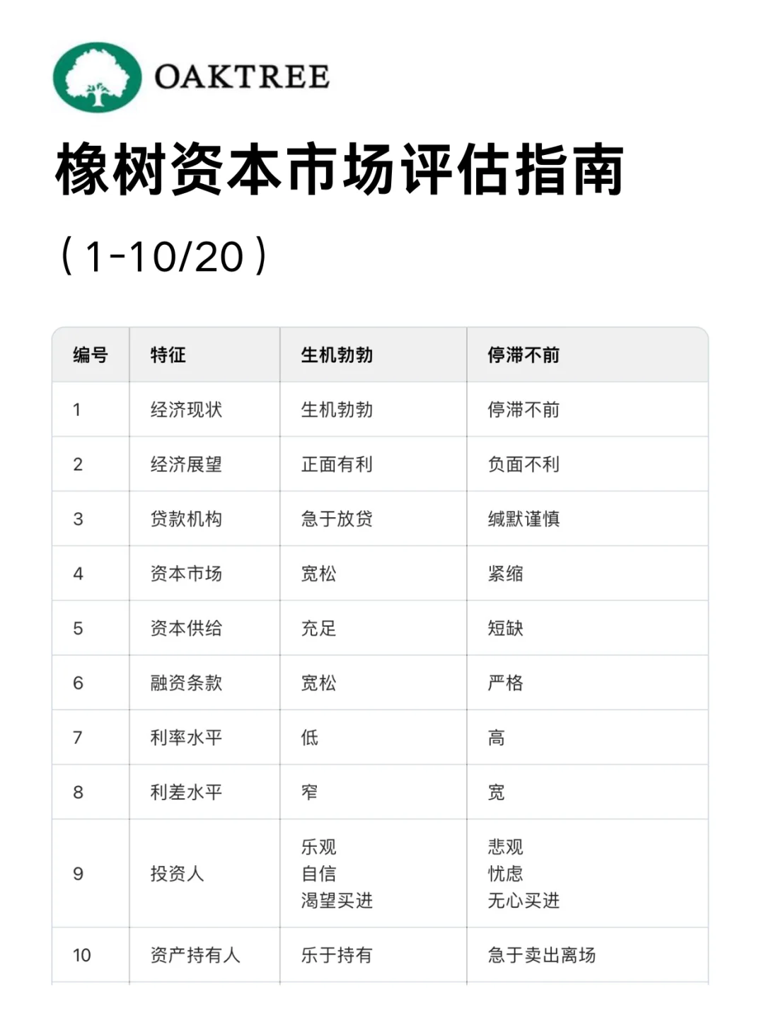 橡树资本市场评估指南｜认识与应对周期经典
