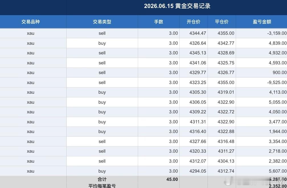 今日6.15周一，整体手艺情况黄金金价现货黄金