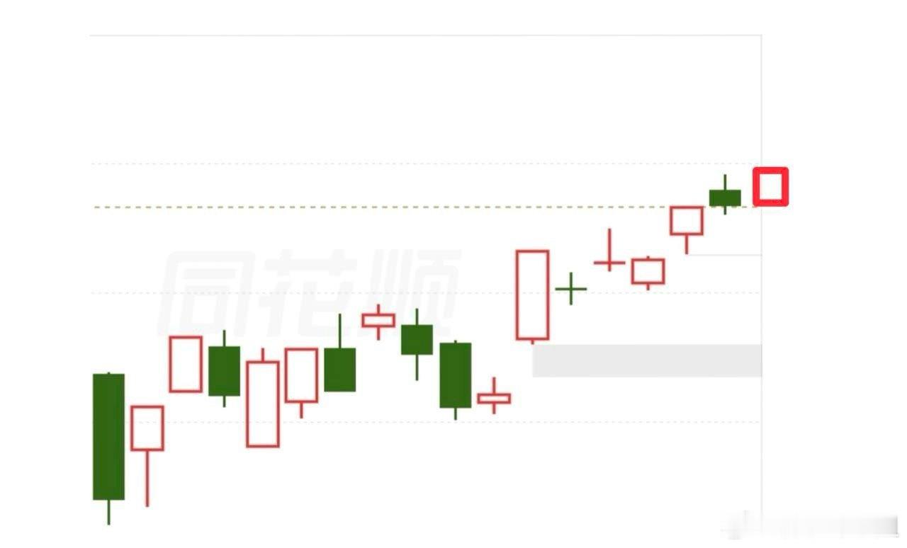 外围消息对市场影响不大，开盘仅小幅扰动。今日预计小幅高开，收阳反包昨日阴线。昨日