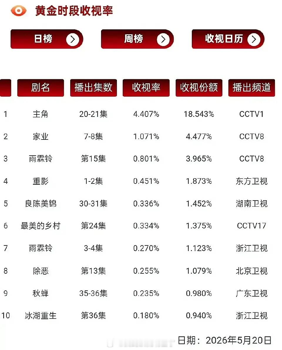 5.20黄金时段电视剧cvb收视率 