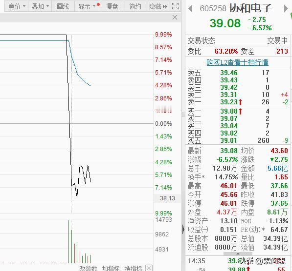 这就是胡乱炒作后的结果！
对于一些垃圾公司，无凭无据连续拉一倍以上，除了扰乱市场