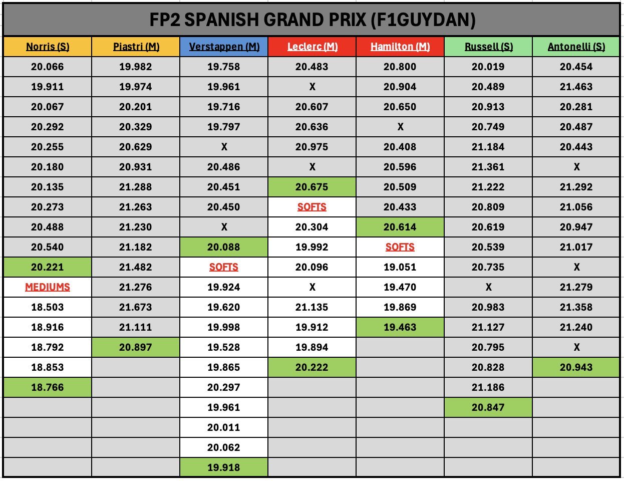 西班牙大奖赛FP2长距离（via Daniel Valente）2025f1西班