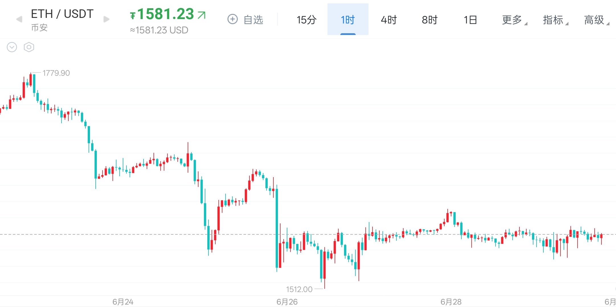 6月29日 仪态晚间行情解析美联储流动性收紧预期压制盘面，ETF资金持续外流，基