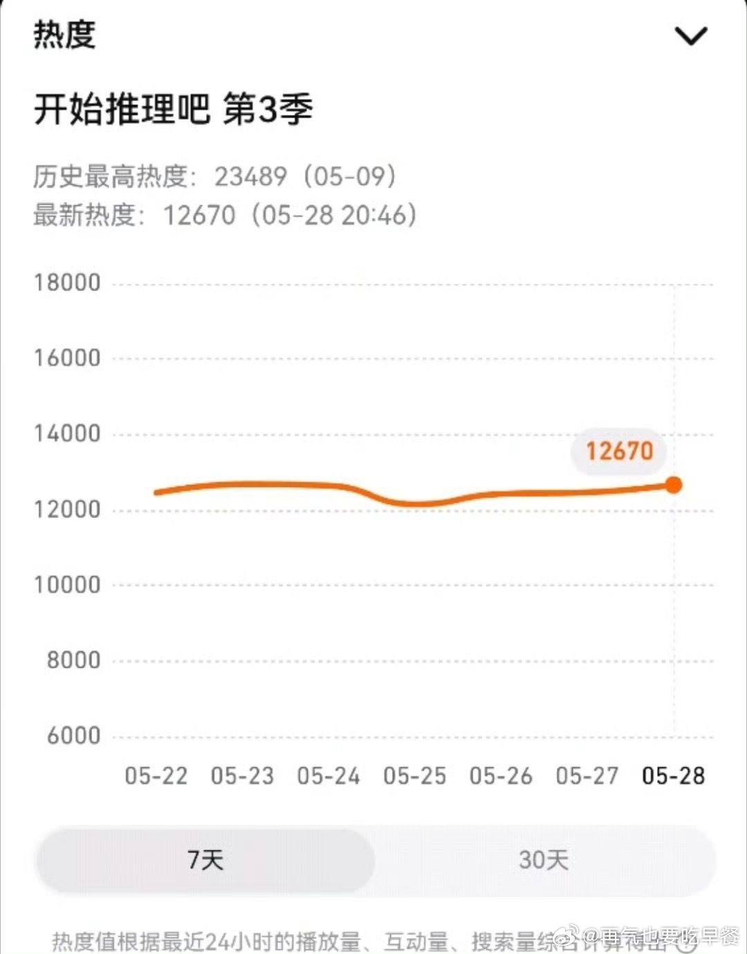 投，恭喜开始推理吧4正片第一期目前最高热度23566，已经超过上一季整季最高热度