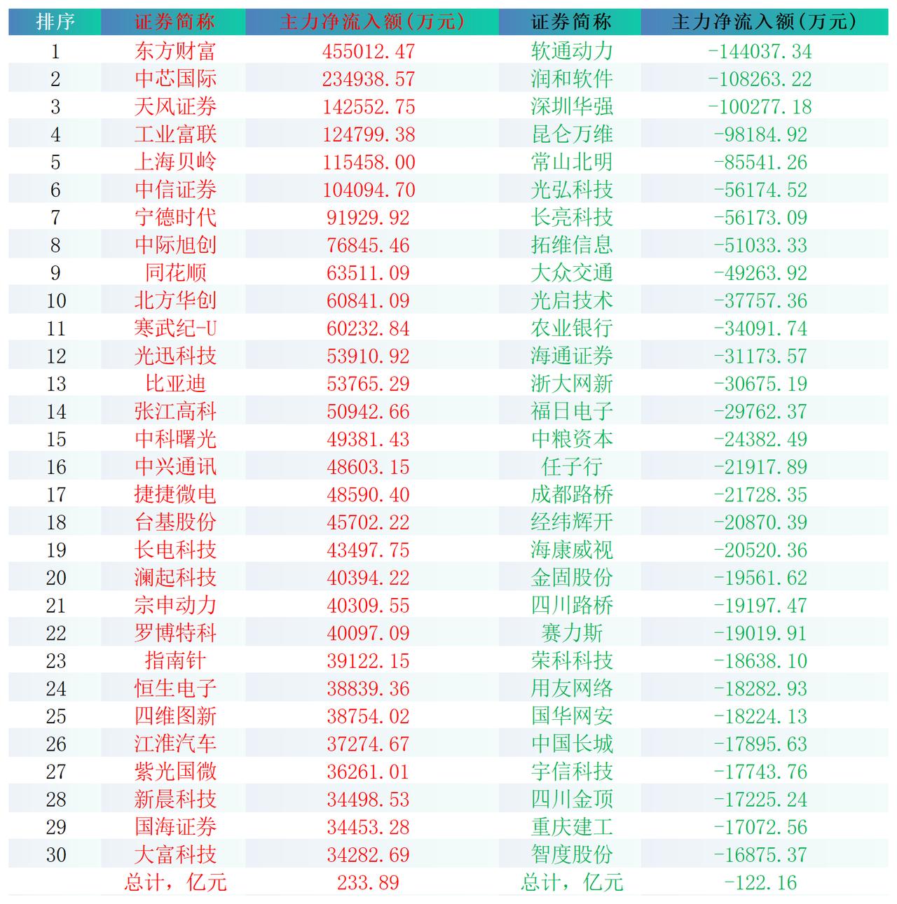 2024-10-18,A股个股主力净流入和净流出前三十名

主力净流入最多的三十