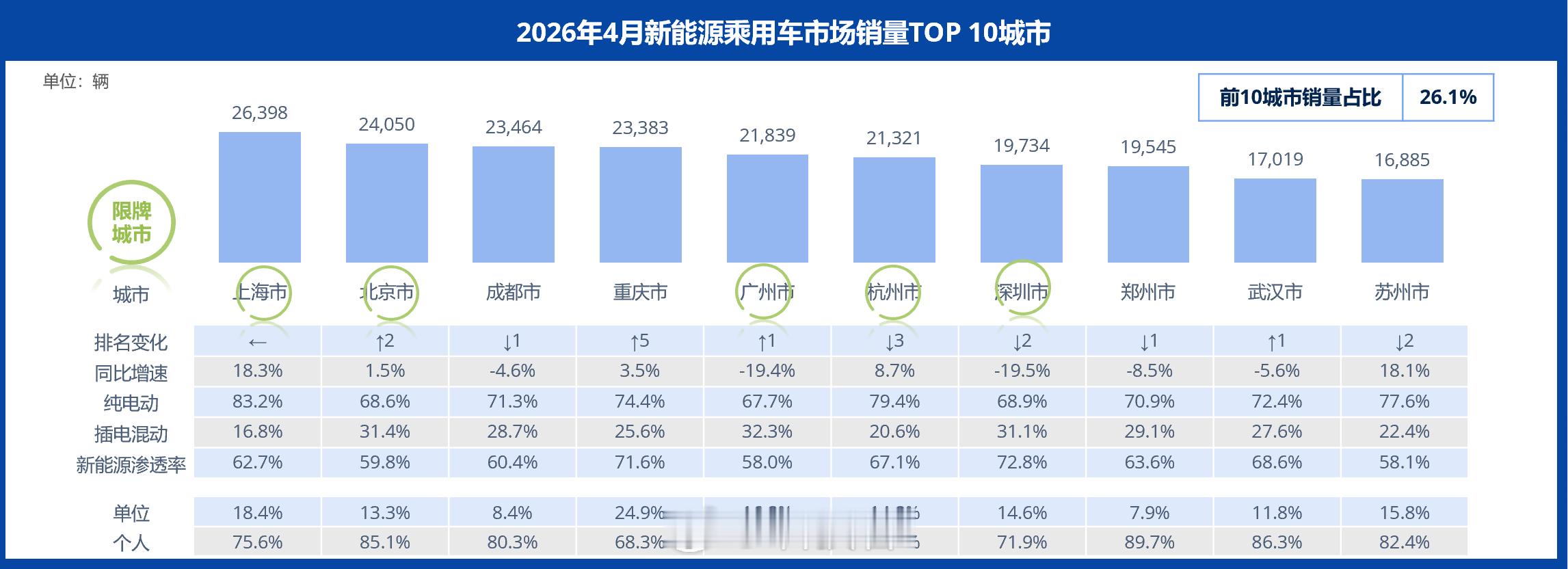 2026年4月份北京每100个买车的人中，超过59个人选择了新能源上海每100个