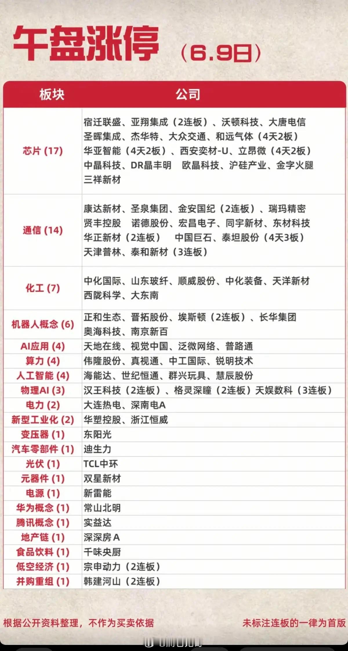 6.9周二  涨停板股票：题材+明细表！市场热点：PCB、共封装光学、存储芯片、