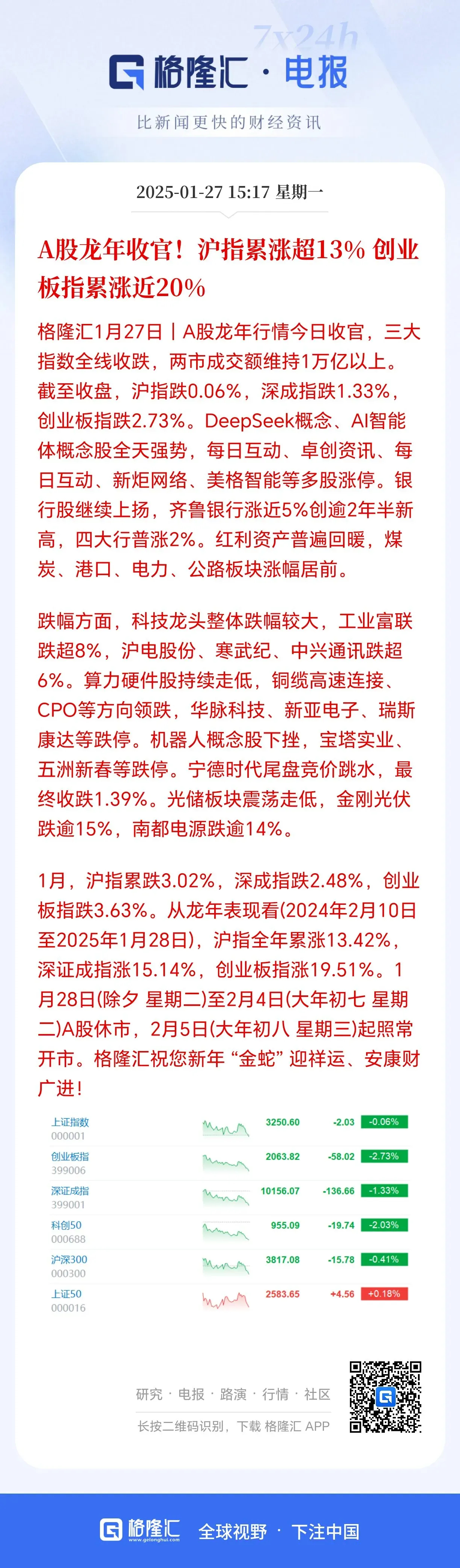 A股还是熟悉的味道，想拿个春节红包是不可能的。既然啥都不灵了，干脆直接关停量化，