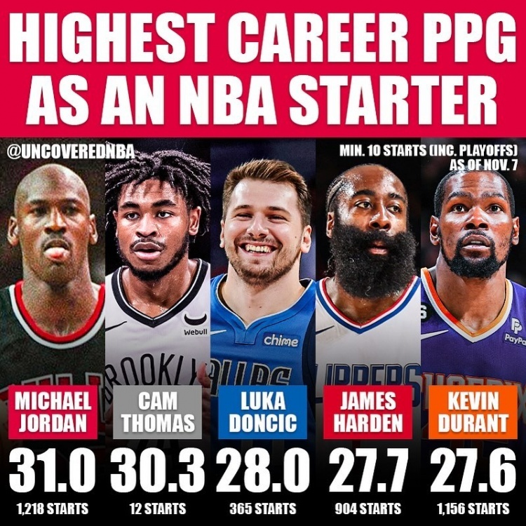 NBA职业生涯作为首发场均得分最高Top5！现役占据四人（备注：至少首发10场 