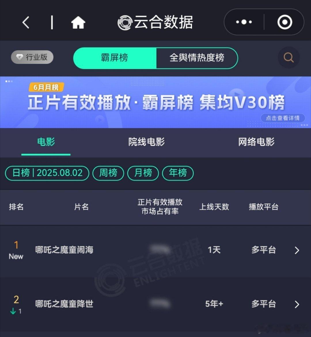 哪吒1、2排冠亚军，正常人看到真正的强者都是想学习，废物就天天诋毁，因为看到了巨