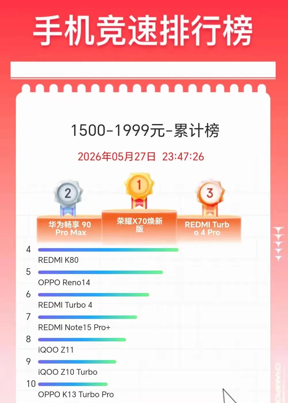中端机榜单大变！荣耀X70焕新版拿下1500-1999元价位第一，最近纠结一千多