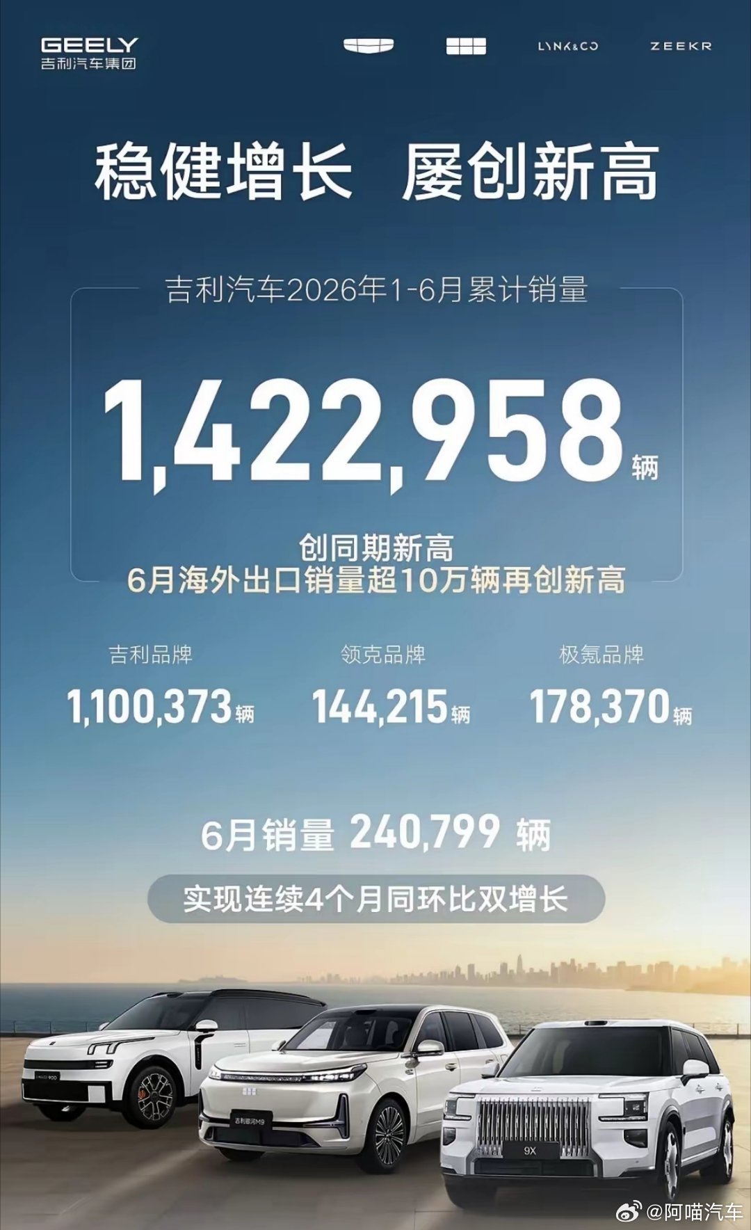 吉利6月销量出炉，极氪翻倍出口破10万，双轮驱动稳中有进吉利汽车 吉利6月交出2