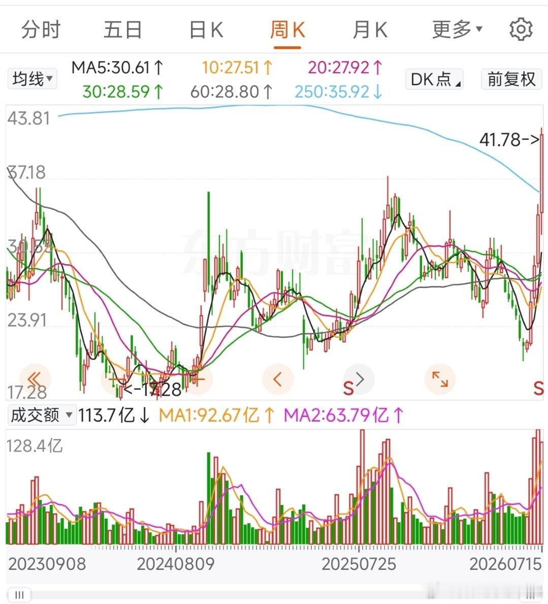 你叫我什么？？你前你叫我虫，我不挑你的理，我他丫的费了这么大的功夫v型反转突破带