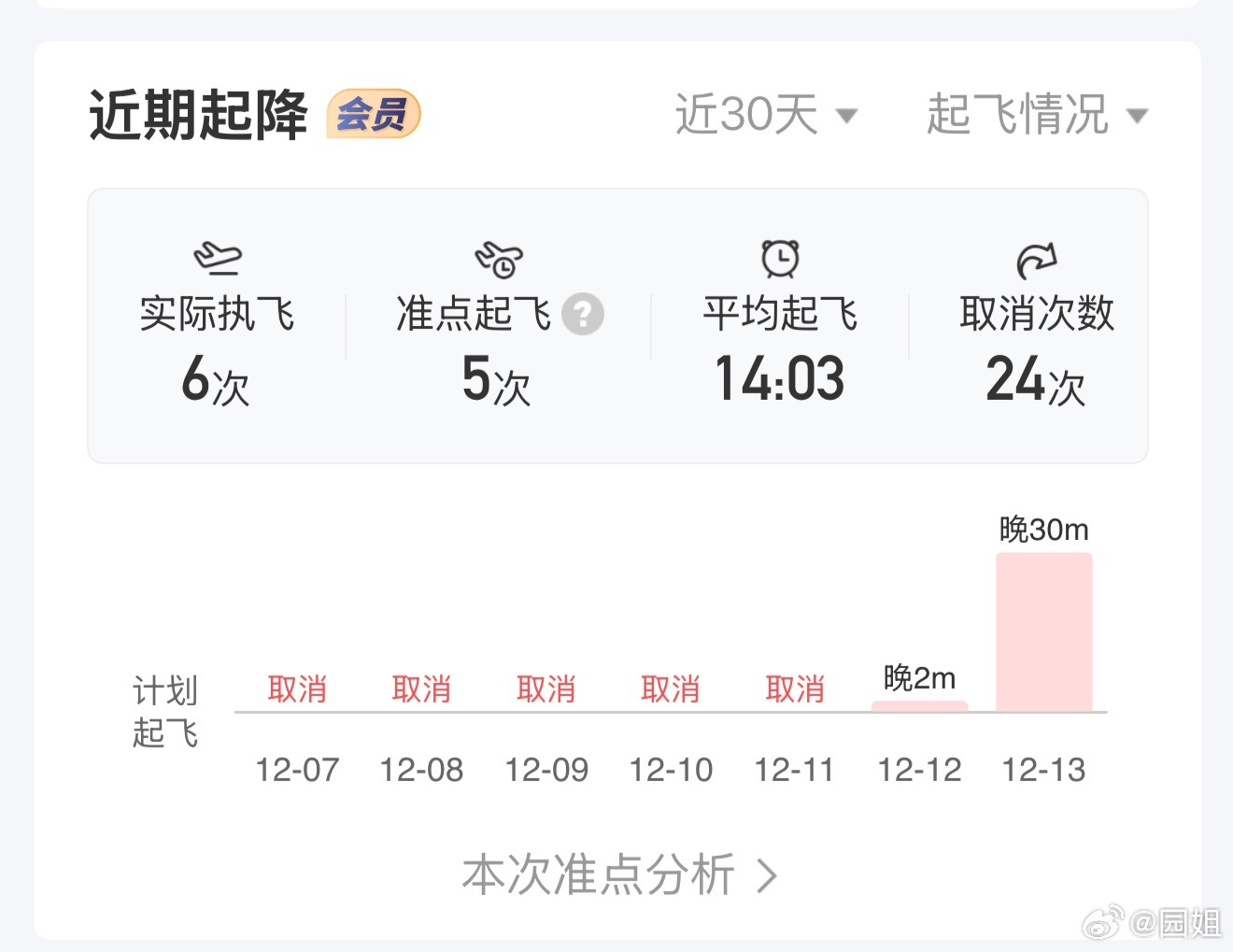 嗯，今天出差，这班飞机是抽奖航班吧，近30天取消24次，希望今天别取消，不然连替