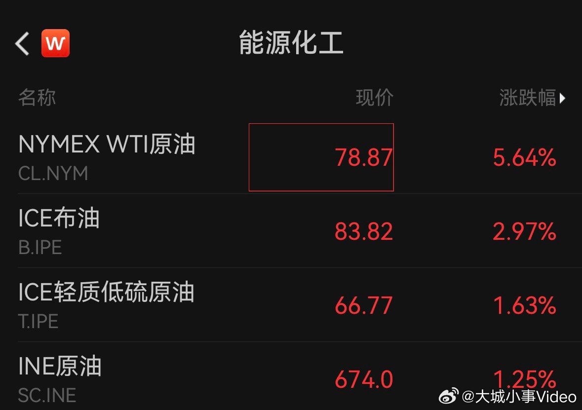 【油价再度飙升】原油大涨超8% 3月6日，国际原油期货结算价大幅收涨。WTI原油