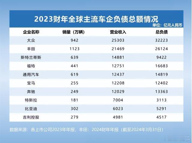 汽车民生 【大众负债3.2万亿，丰田负债2.6万亿，奔驰1.3万亿、宝马1.2万