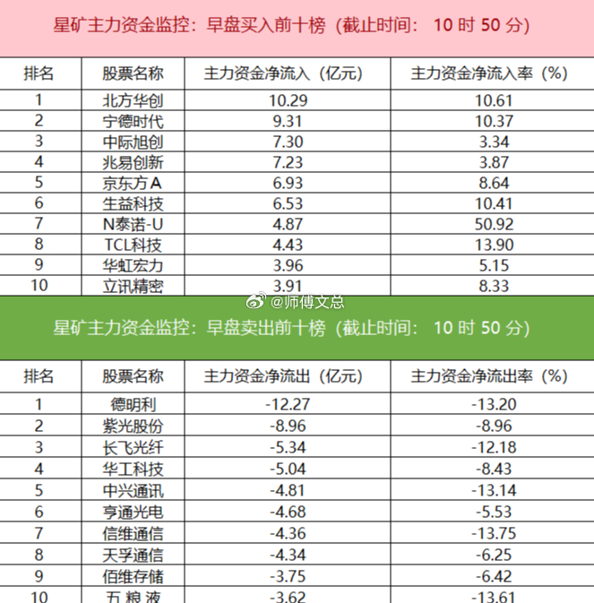 【主力资金监控：北方华创净买入超10亿】星矿数据显示，今日早盘主力资金净流入光学