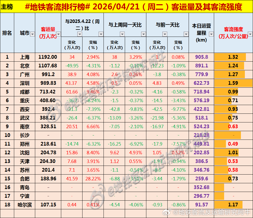 【中国城市地铁客流排行榜 2026-04-21（周二，农历三月初五，中国地铁客流