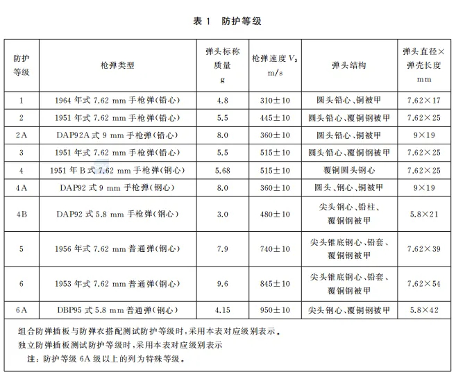 GB 45834-2025 警用防弹衣国家标准 ​​​