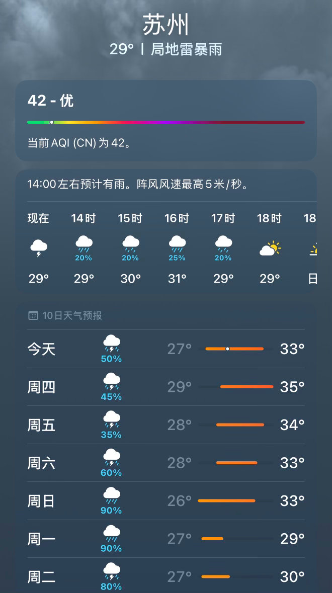 这就是接下来几天苏州的天气，温度是下来了，但有雷雨天，周六下雨请避开昆山