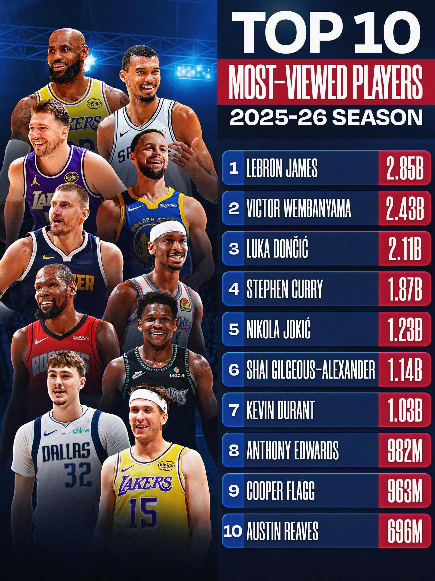 2025-26常规赛期间NBA各社交媒体平台上观看量最高的10名球员。可以说是一