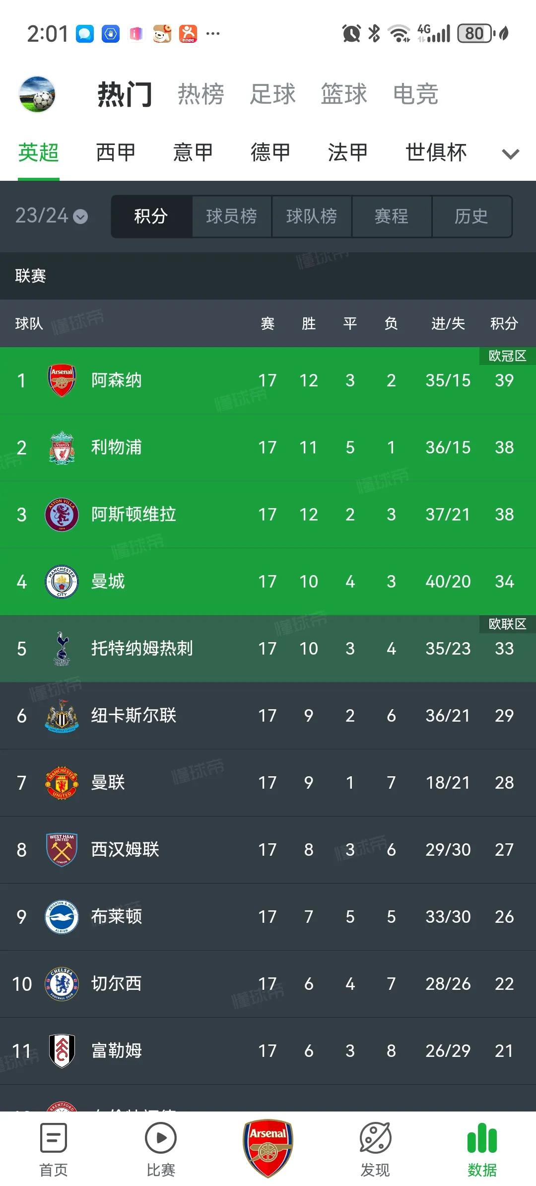 英超最新积分榜，阿森纳39分重回榜首，利物浦和维拉同积38分位列第二、三位 曼城