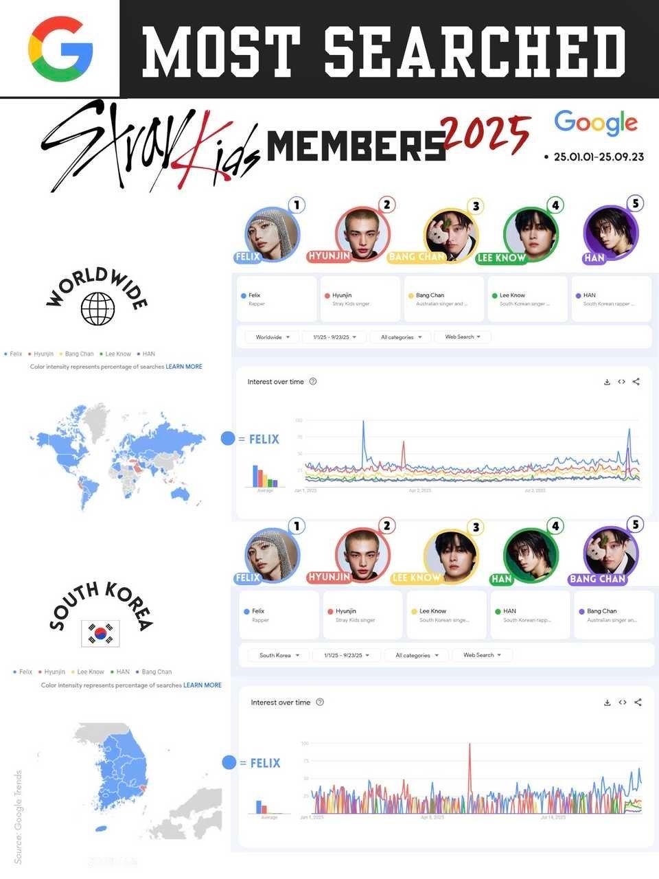 李龙馥2025Naver谷歌搜索量队内第一2025年🇰🇷Naver搜索量最高
