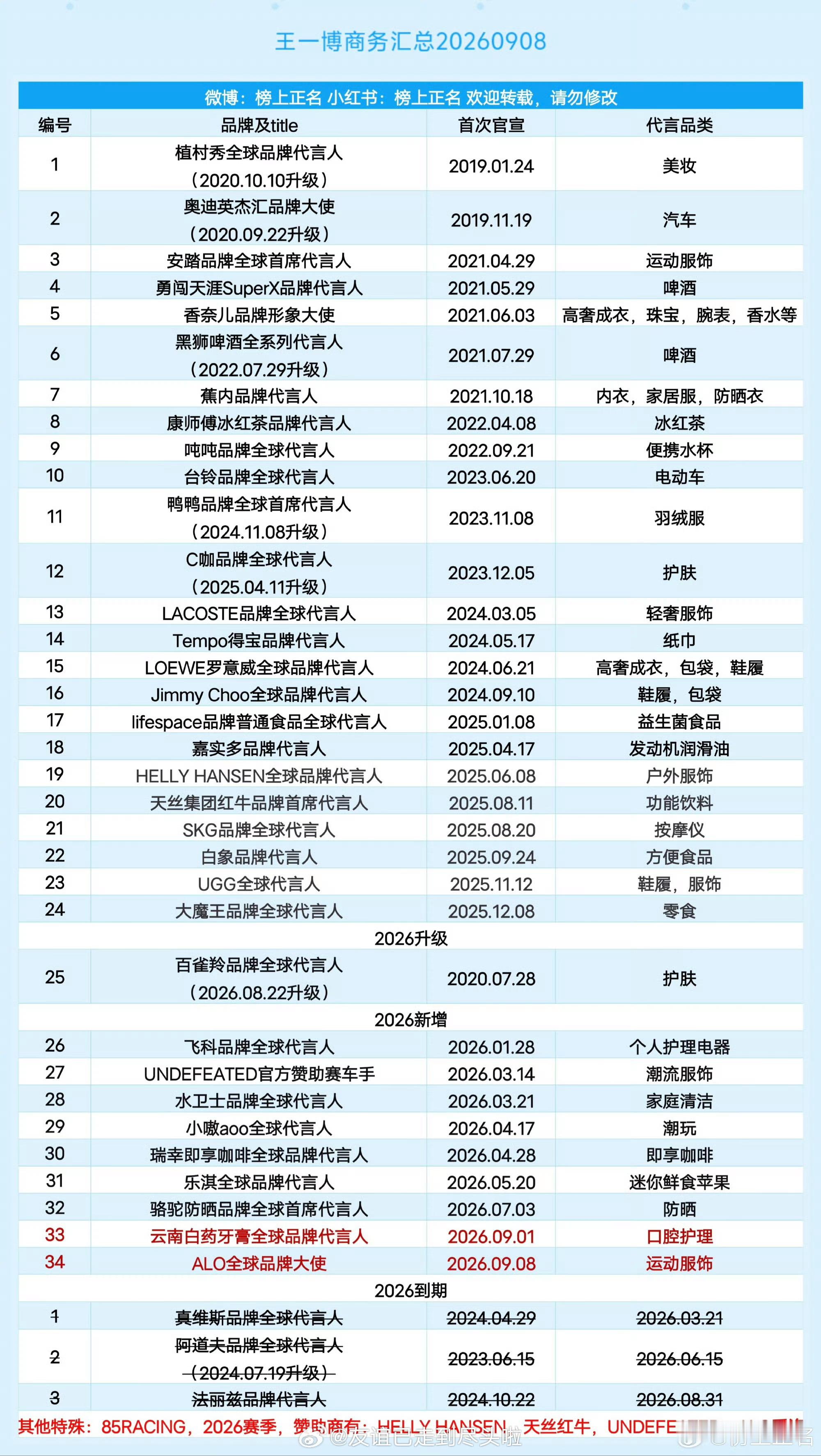 王一博空降alo全球品牌大使，品牌全球最高title王一博已经近两年没播剧了，2