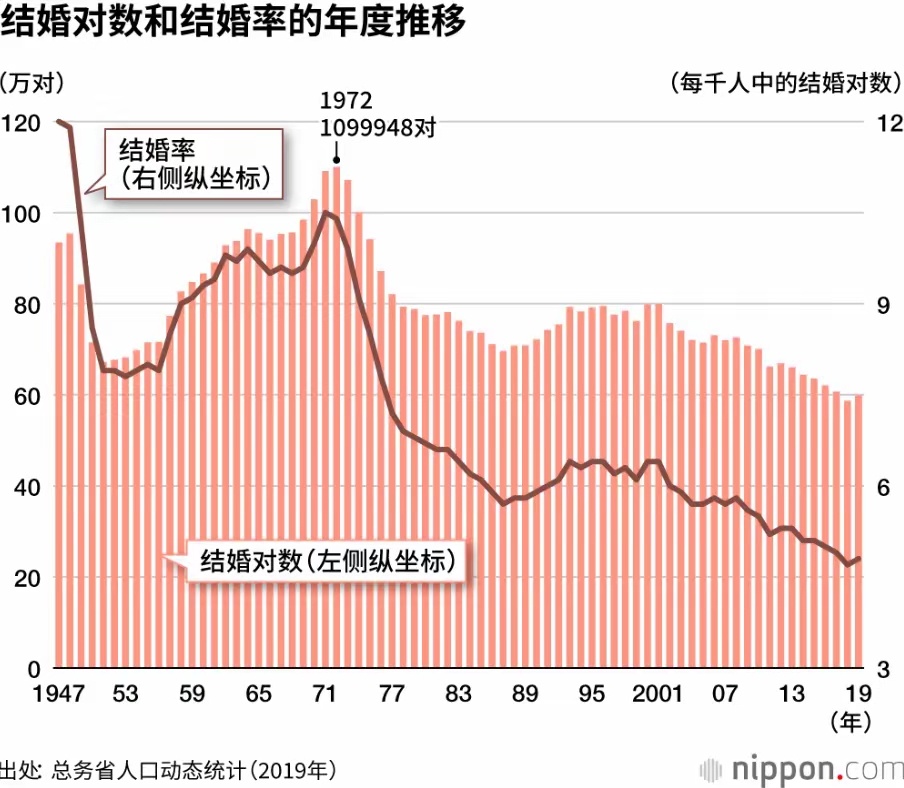 日本的经验证明：女性有工作，结婚率就会下降。