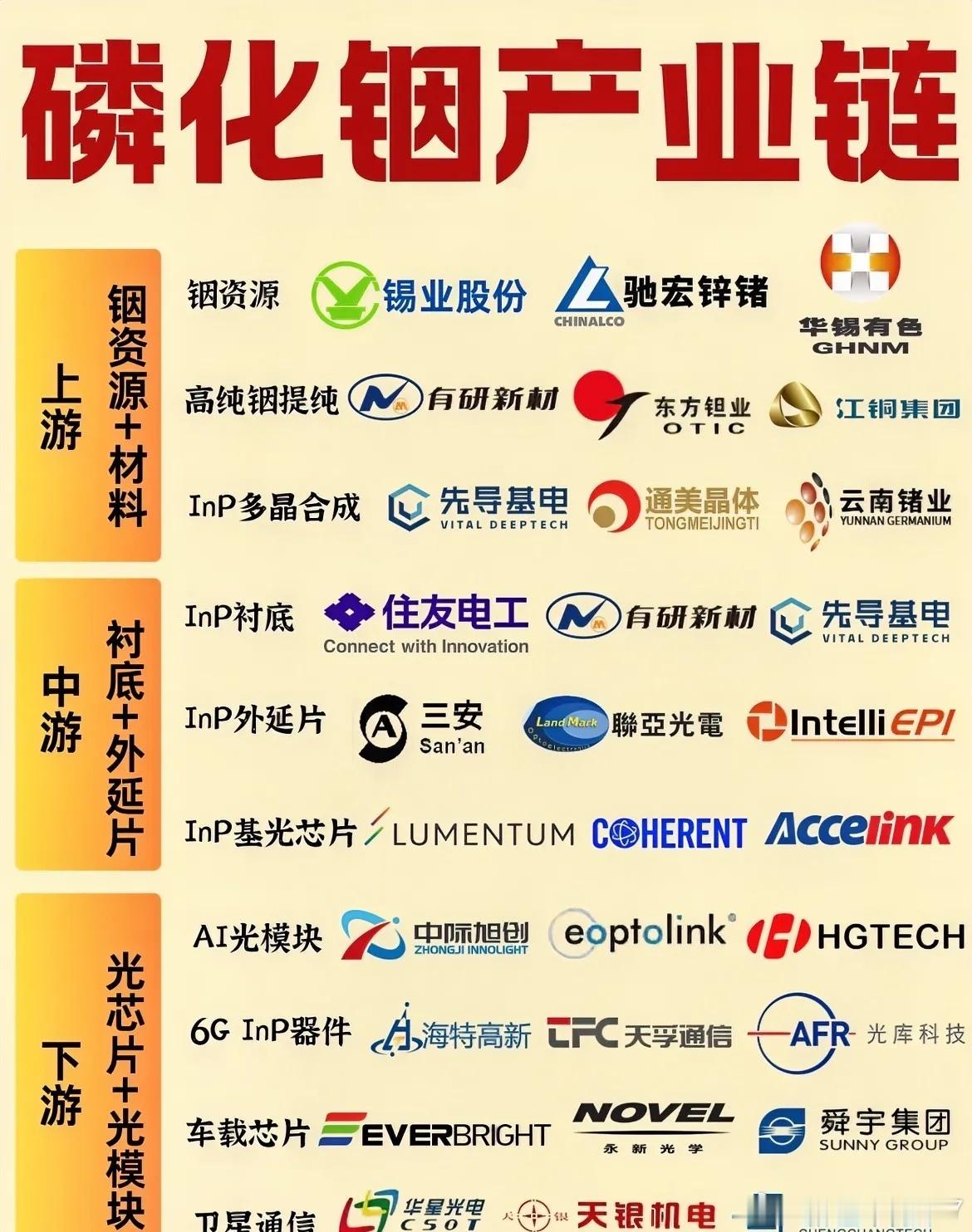 A股磷化铟十大概念股1、云南锗业总部位于云南省昆明市，磷化铟衬底产能全国第一。2