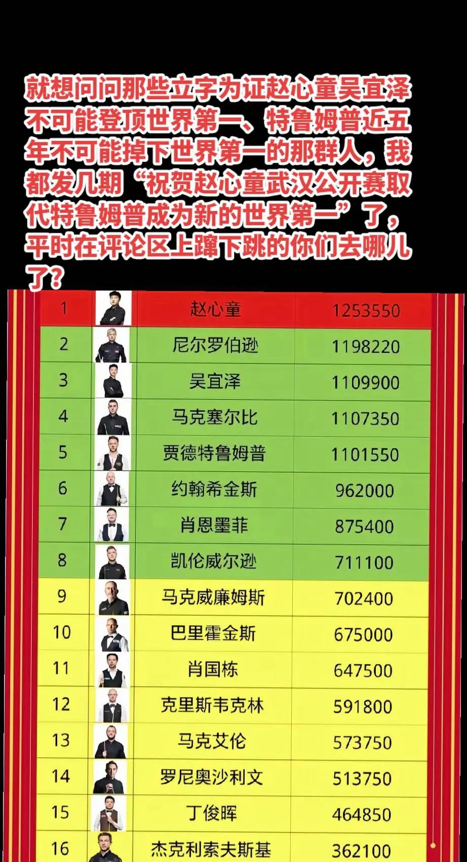 赵心童登顶世界第一，立字为证的人上哪儿了。