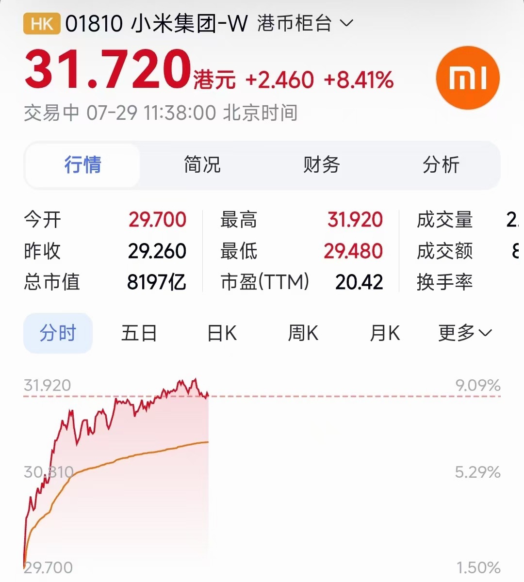 雷军称小米做增程不晚小米做增程晚不晚？资本市场直接用股价投票了。小米开盘大涨超8