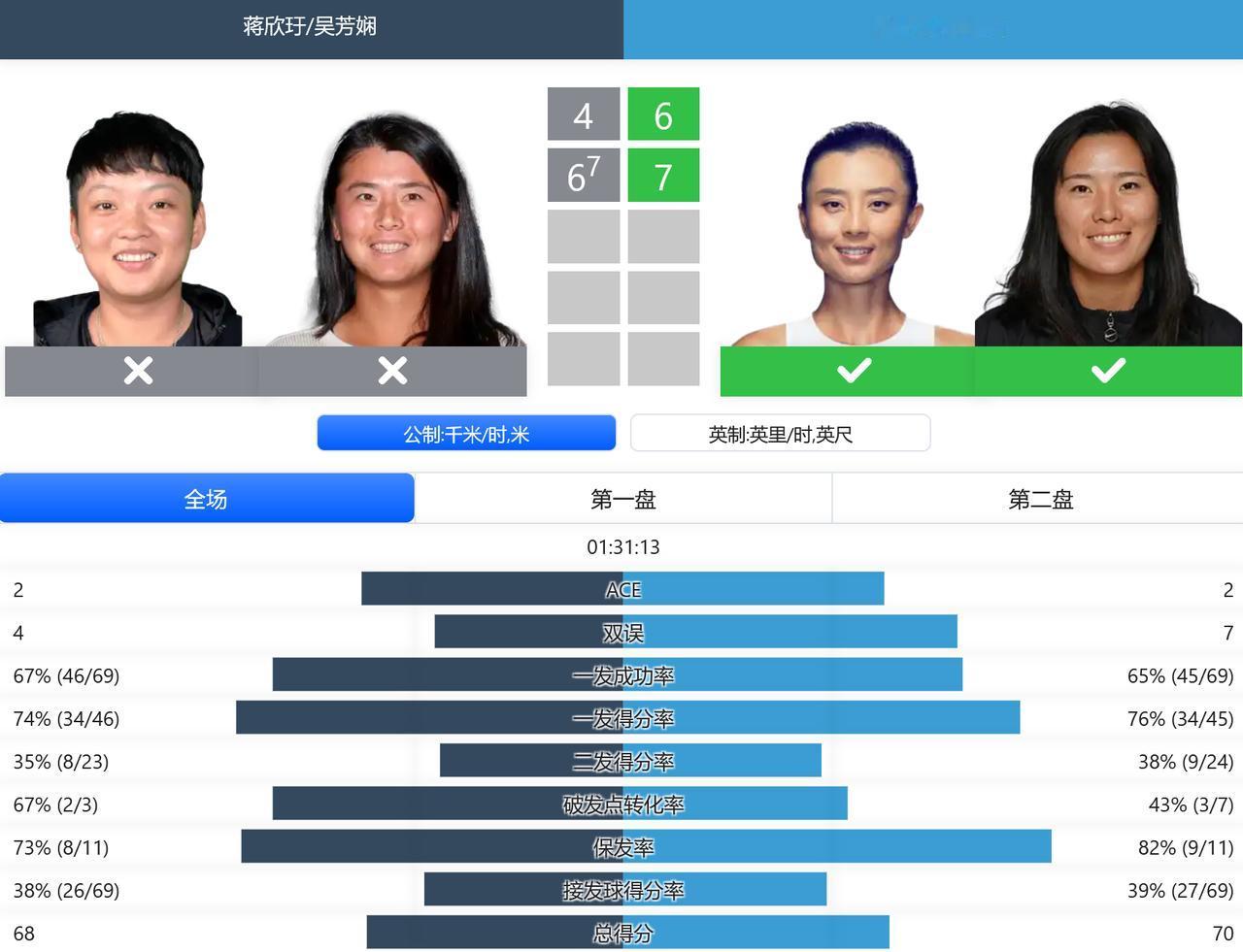 赛果：
WTA1000赛印第安维尔斯站，女双第一轮：
徐一璠/杨钊煊6-4,7-