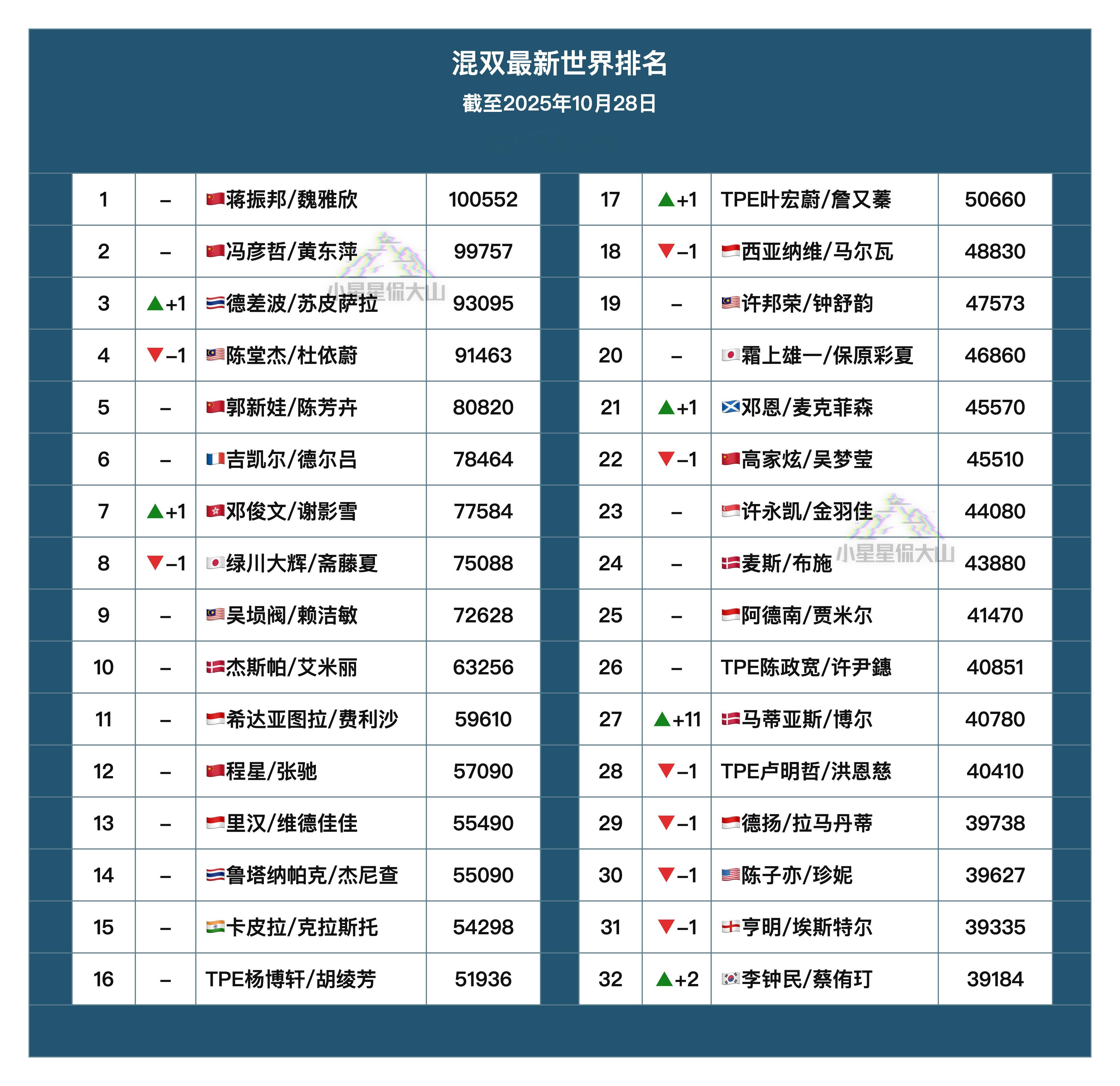 【最新混双世界排名】🇨🇳蒋振邦/魏雅欣 1🏆冯彦哲/黄东萍 2🥈德差波/
