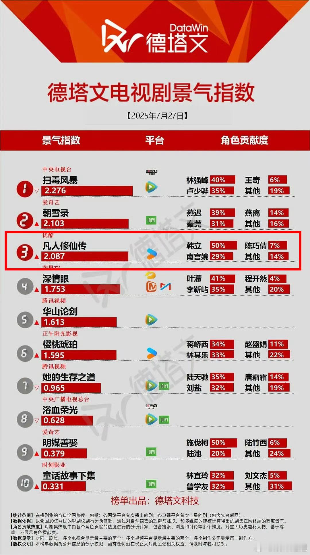 凡人首播，杨洋韩立直接登顶V榜第一☝🏻占比50%。👖认证凡人2024以来首日