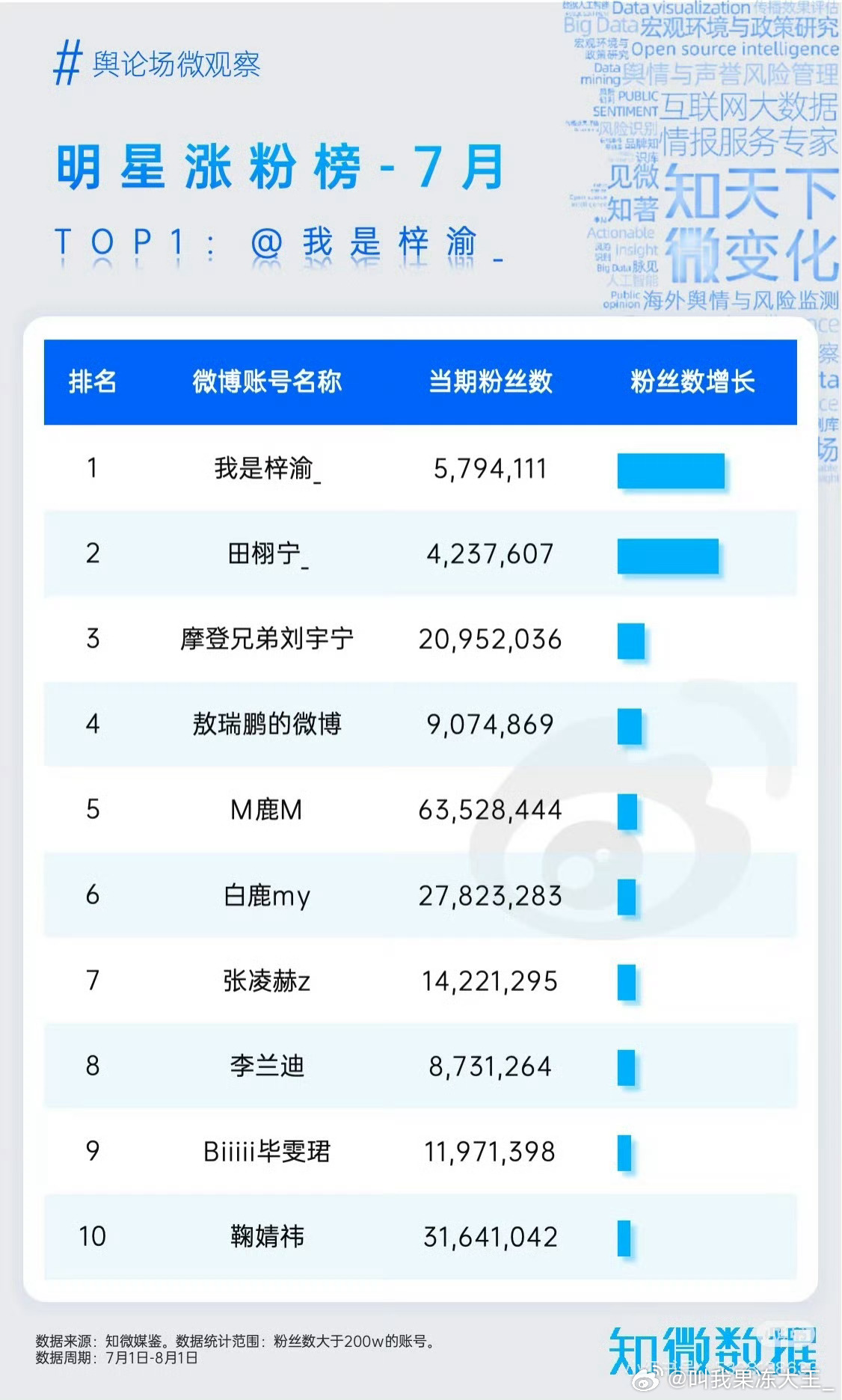梓渝连续两个月涨粉第一名梓渝连续两个月涨粉第一全网红人出没 ​​​