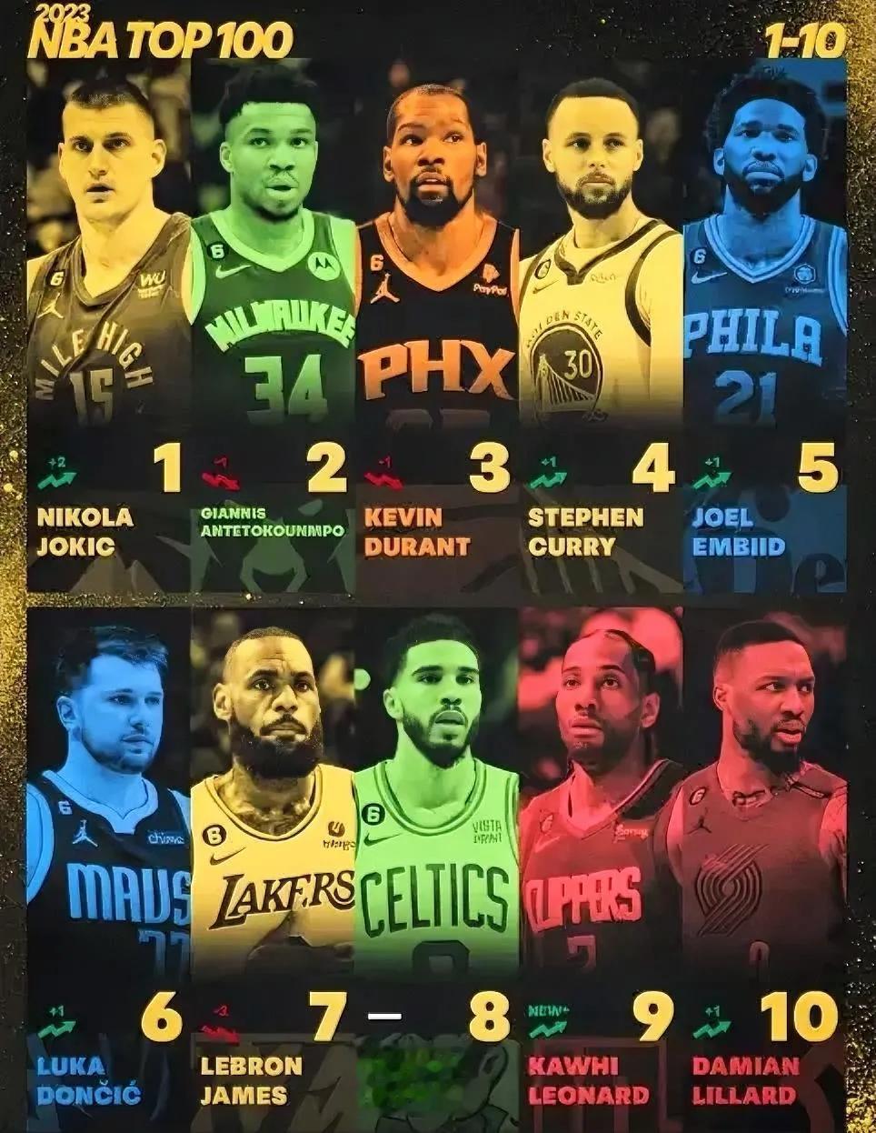这才是最合理的即战力Top10！

不偏不倚，NBA新赛季即战力排名前10的球员