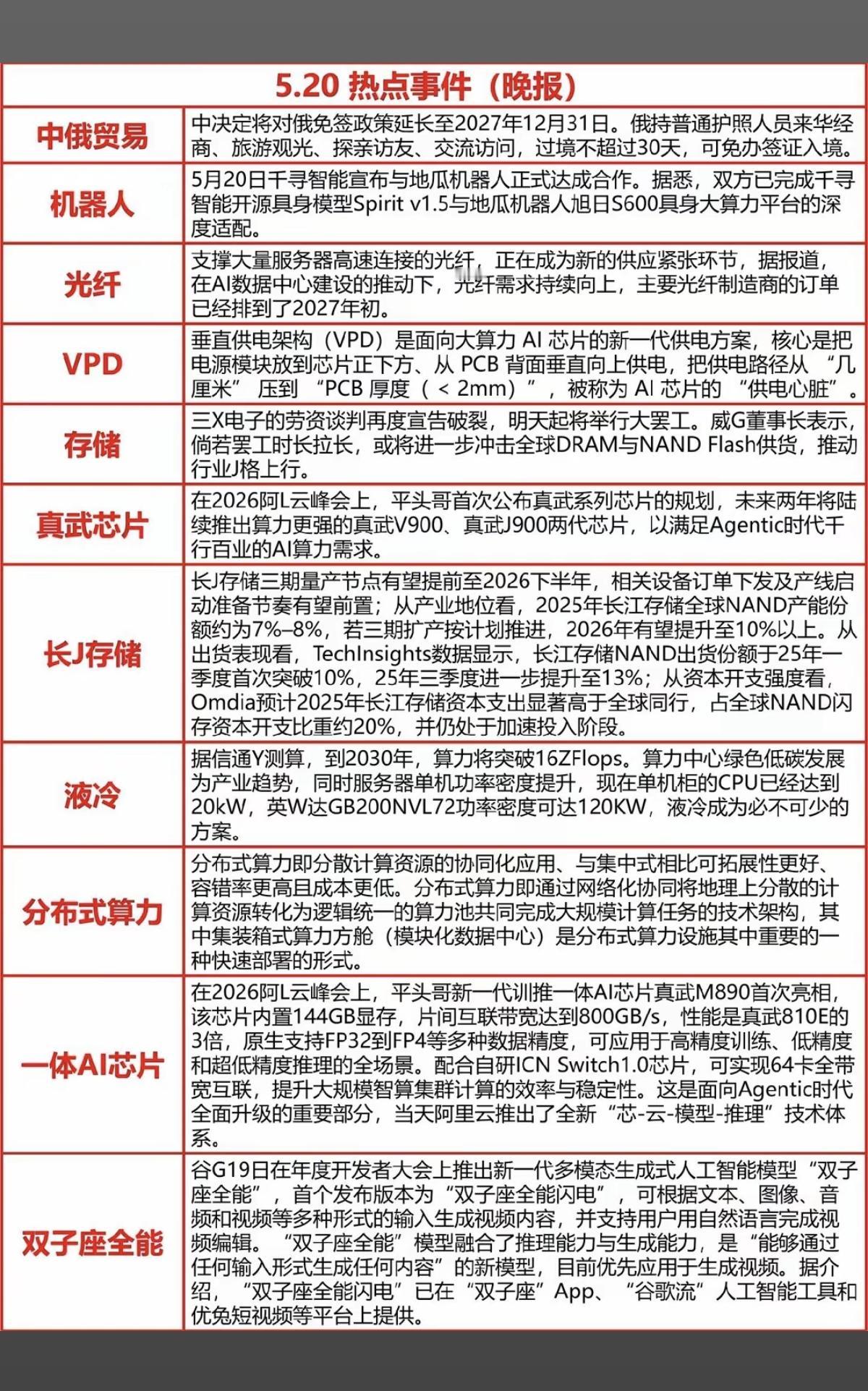 5.20  晚间  财经热点事件汇总！

1.中俄贸易
2.机器人
3.光纤光缆