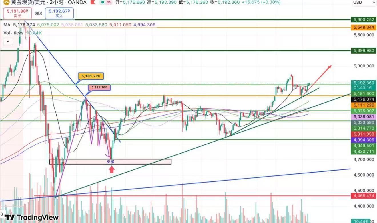 黄金早评：金价升势显著，短期先看至5202作为1个月前的重要支撑位，5181附近