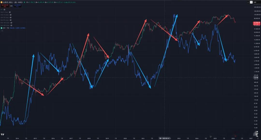 美元指数和比特币从下图可以看出：下图 K 线是比特币，蓝线是美元指数。我们也可以
