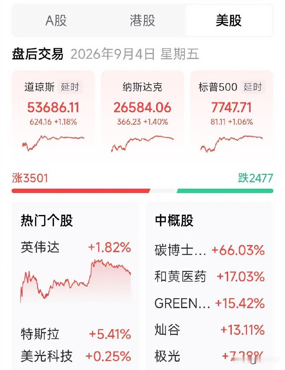 隔夜美股全线大涨。许多人唱空美股，带偏大A。其实，看看人家周线和月线，秘密都隐藏