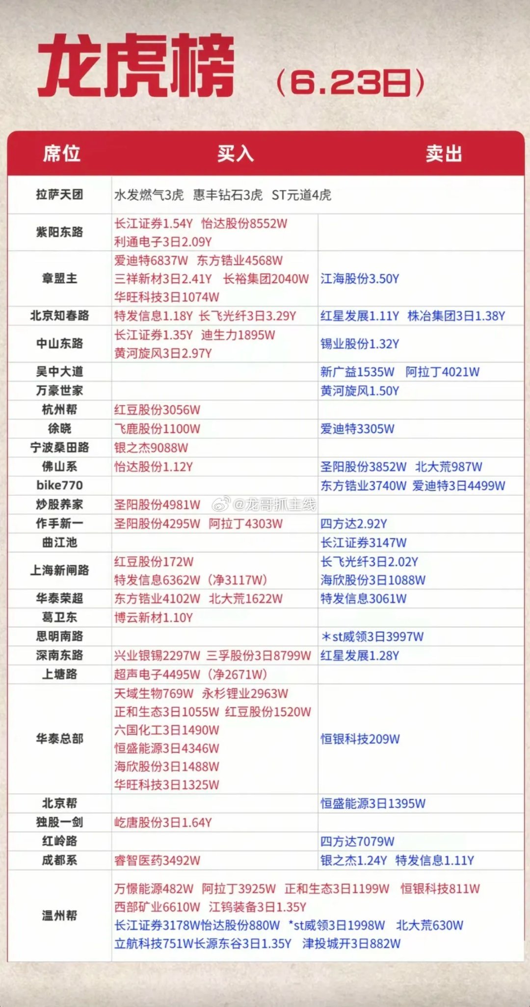 6.23周二  看看游资大佬们都买了啥？！ 游资大佬抢筹 龙虎榜！中山东路   